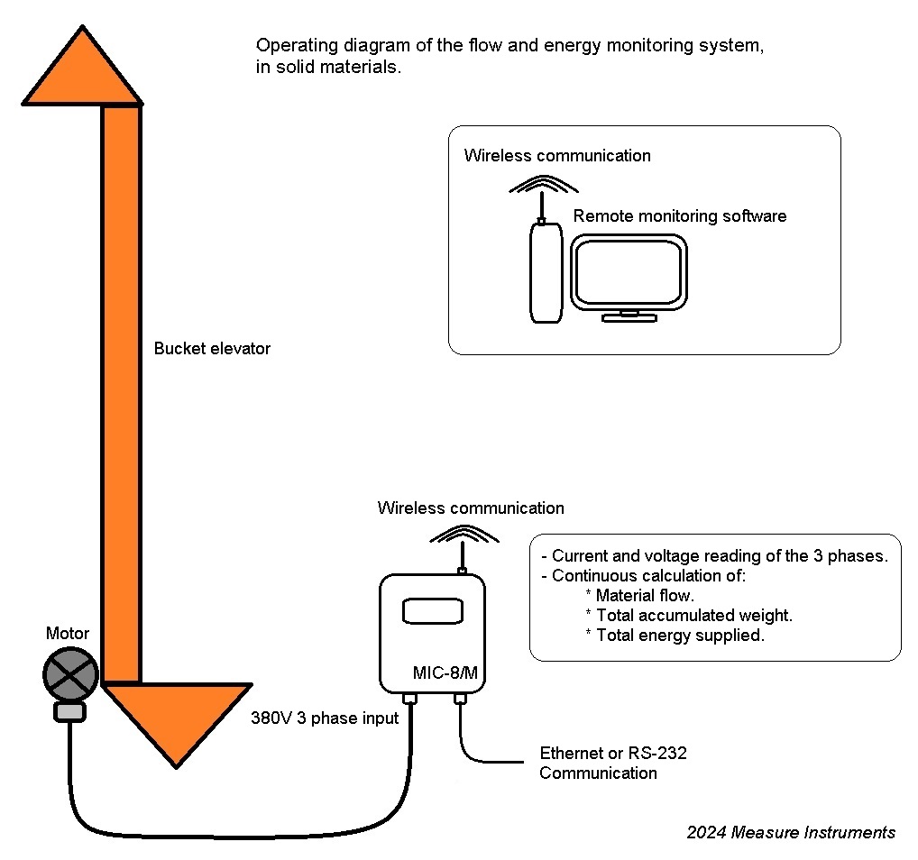 Continuous flow measurement of materials, solids, in motion, in bucket elevators for grain, seeds, flour, minerals. Continuous flow measurement of materials, solids, in motion, in bucket elevators for grain, seeds, flour, minerals.